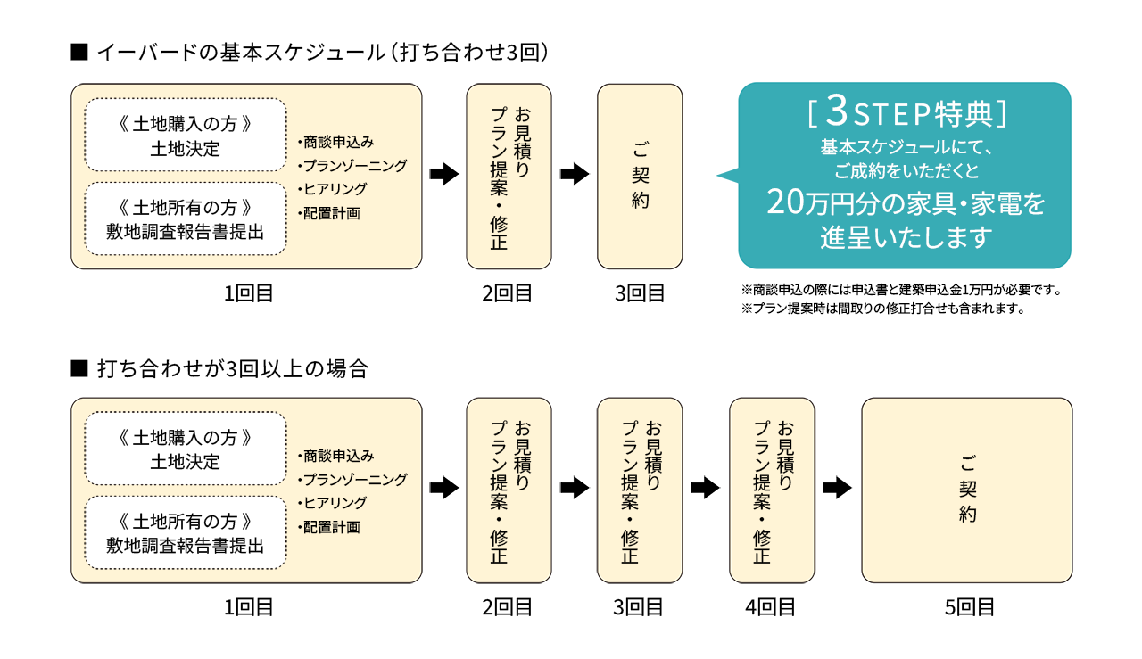 ご成約まで最短3回のタイパシステム