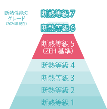 Ebirdの断熱性能