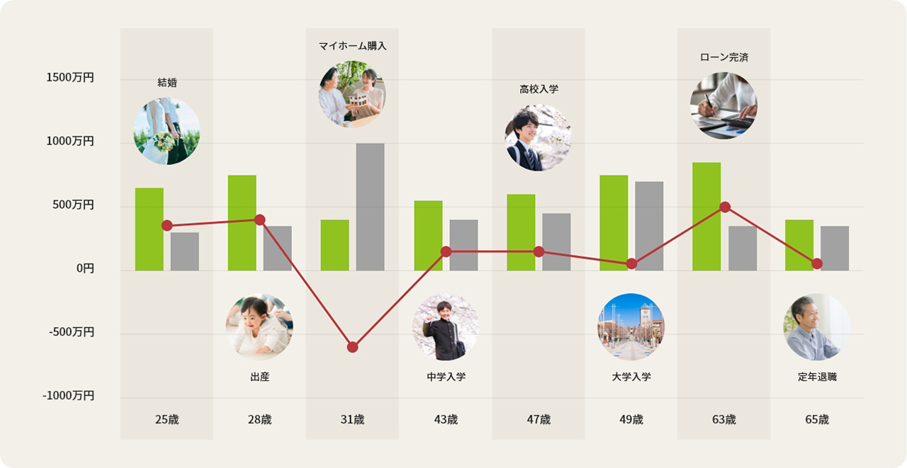 この先の家族のかたちを考えていつ、何に、どのくらいの費用が必要になるのかを明確にしておきましょう！