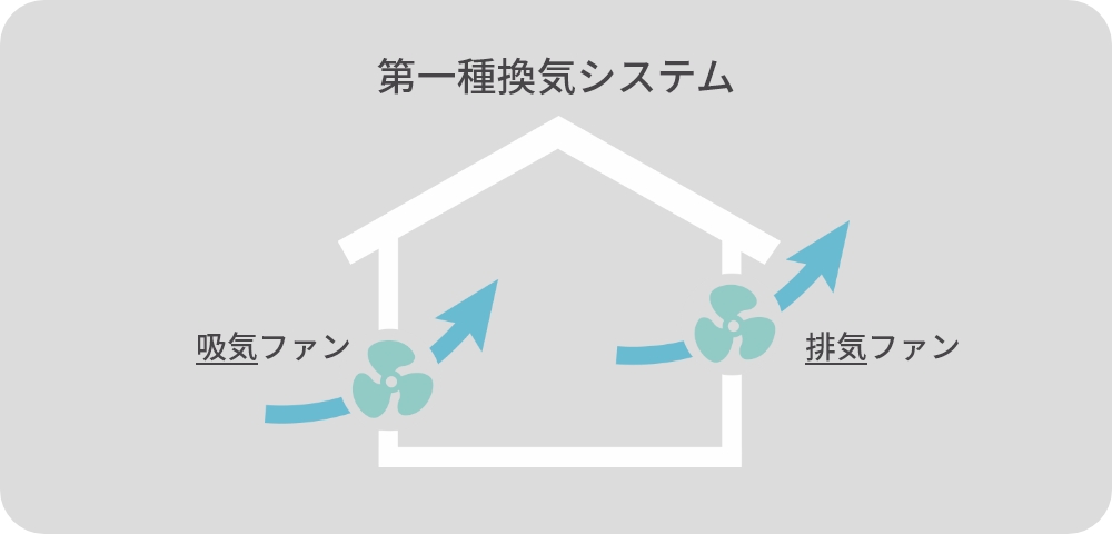 窓からは熱気や寒気が入り込みます。Sシリーズでは窓を開けずに新鮮な空気を取り込めるシステムを計画的に設置しますので、家じゅうの空気をきれいに保てます。