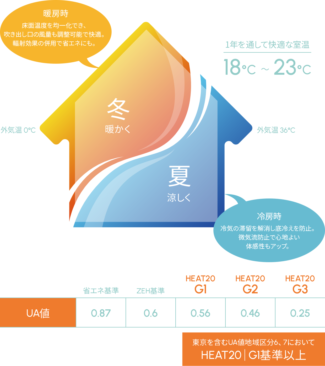 1年を通して快適な気温18℃～23℃ 暖房時 床面温度を均一化でき、吹き出し口の風景も調節可能で快適。輻射効果の併用で省エネにも。 冷房時 冷気の滞留を解消し底冷えを防止。微気流防止で心地よい耐寒性もアップ