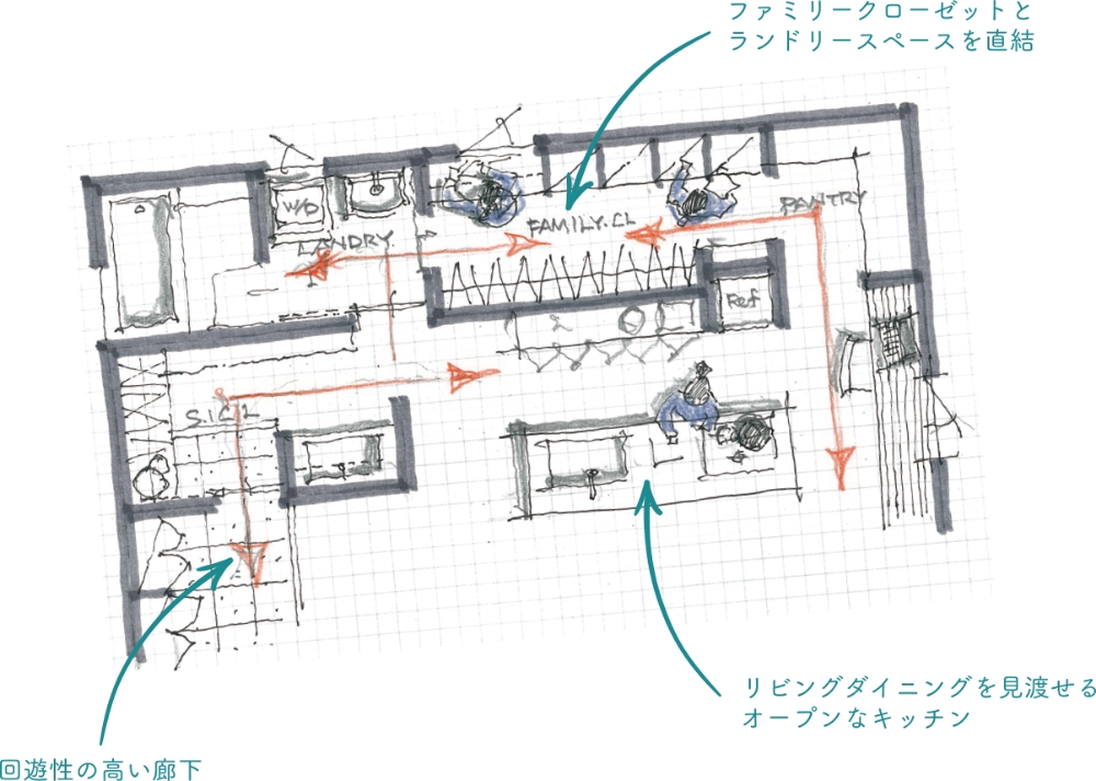 ファミリークローゼットとランドリースペースを直結 回遊性の高い廊下 リビングダイニングを見渡せるオープンなキッチン