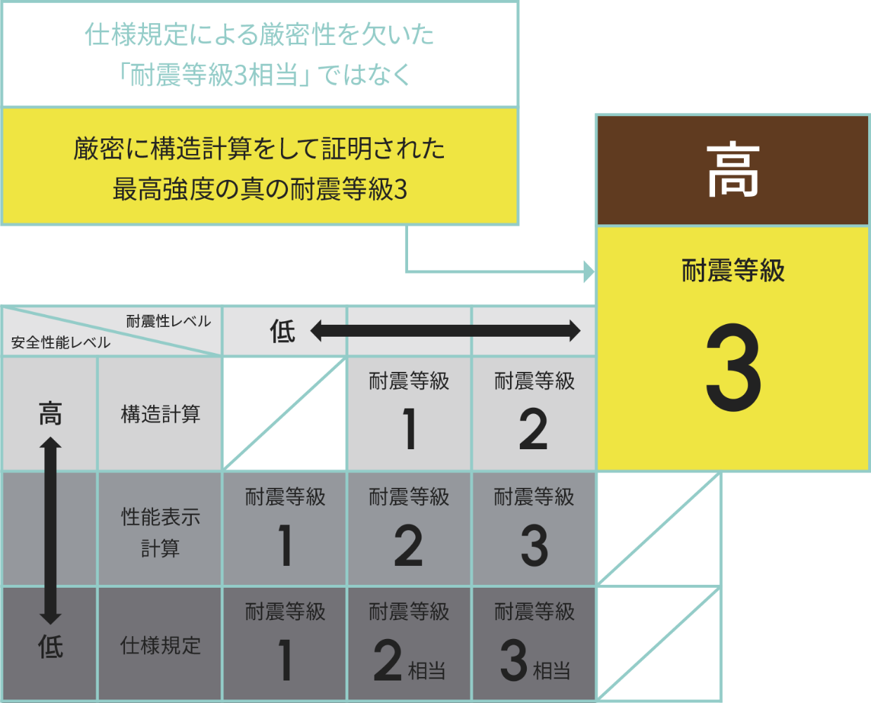 仕事規定による厳密性を欠いた「耐震等級3相当」ではなく厳密に構造計算をして証明された最高強度の真の耐震等級3