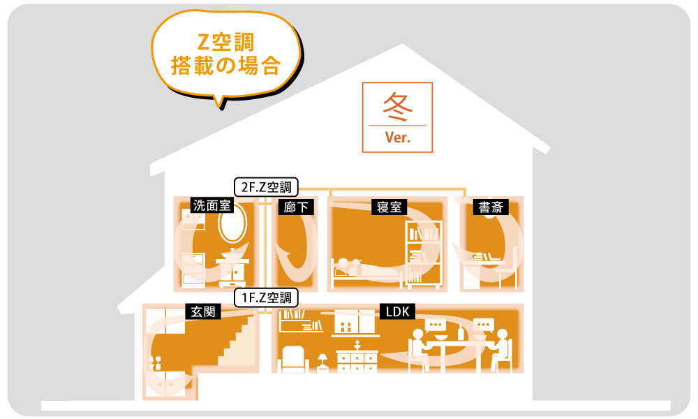 【全館空調システム】家の中の空調をフロア全体でコントロールできるため、各部屋ごとにエアコンの設置が不要です。玄関も洗面も脱衣室にもリビング同様の空調が行き届きます。